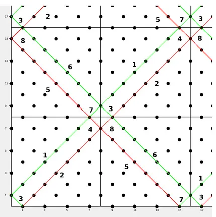 Figura 2-5: Costruzione della linea 1 su parte di R(2p, 2q) con mcd(p, q) = 4. Sono evidenziate le sottogriglie quadrate di lato 2M = 8 e lati sulle rette del tipo x = 2cM e y = 2dM , con c, d ∈ N.