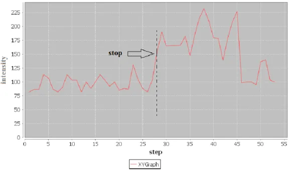 Fig. 4.11 Tracciato dell’intensità delle impronte per un utente ed evidenza dell’evento di stop al semaforo 