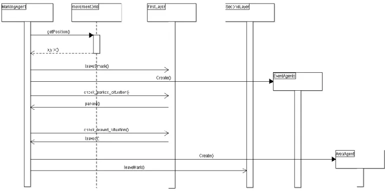 Fig. 6.2 Diagramma di sequenza del Marking Agent 