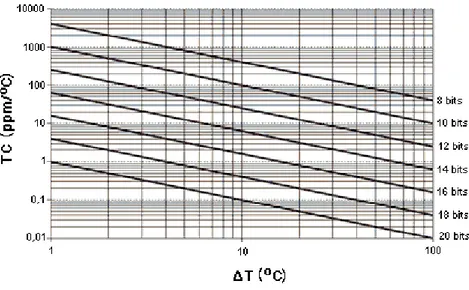 Figura 1.2 – Performance del sistema in funzione del coeficiente di temperatura TC [1]