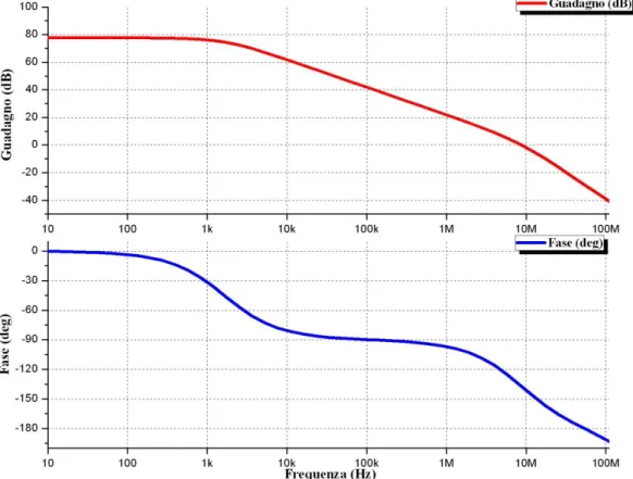 Figura 5.1 – Risposta in frequenza dell‘amplificatore fully-differential 