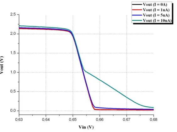 Figura 5.7 – Sweep in DC per l‘integratore-n   