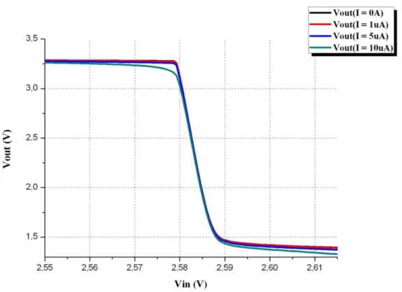 Figura 5.8 – Sweep in DC per l‘integratore-p 