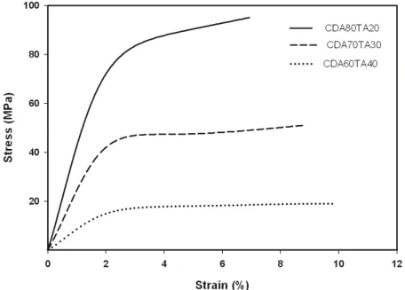 Figure 2a. Stress-strain curves for CDA/TA blends with different amount of TA 