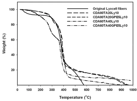 Figure 9a. TGA curves for CDA/TA/GPE/Lyocell fibers (10phr) composites with different  amounts of TA and GPE