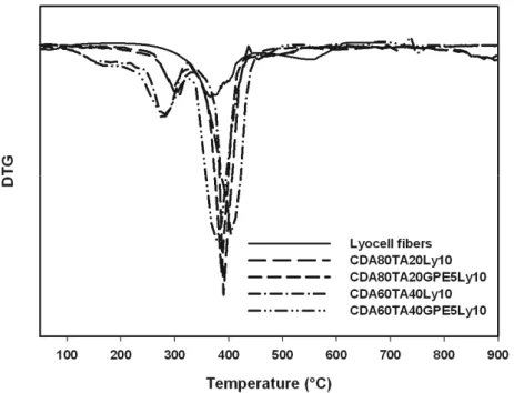 Figure 9b. DTG curves for CDA/TA/GPE/Lyocell fibers (10phr) composites with different amounts of  TA and GPE 