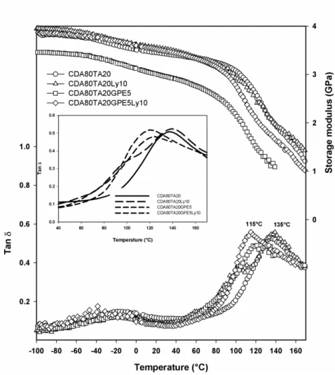 Figure 10b. DMTA curves for CDA/TA/GPE/Lyocell fibers composites with different amounts of  TA and GPE 