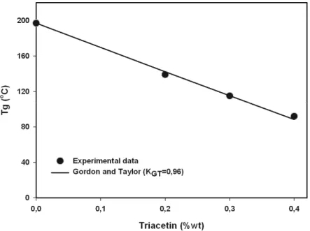 Figure 11. Glass transition temperature versus triacetin content for CDA/TA blends 