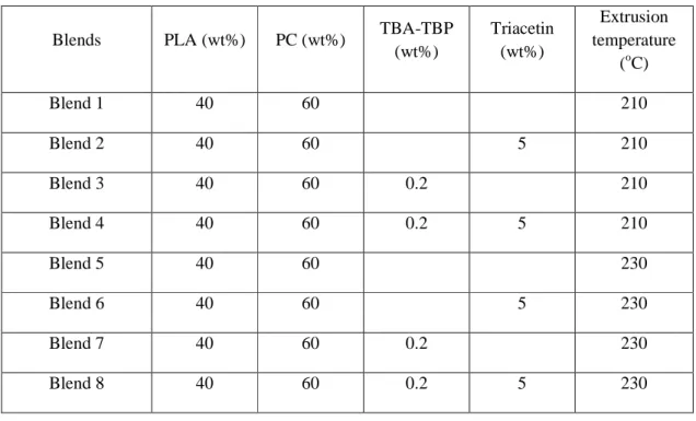 Table 2. Compositions of the blends PLA40/PC60 with different types of catalyst, and their  processing temperatures