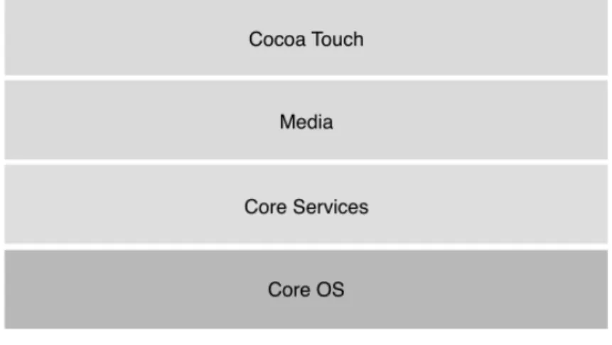 Figura 3.1: I layer del sistema operativo iOS.