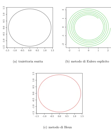 Figura 4.1: Traiettorie della soluzione esatta dell’equazione (1.2) senza rumore (σ = 0) e delle due approssimazioni.