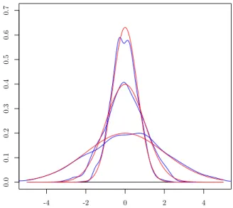 Figura 4.4: Densit` a teorica (in rosso) e sperimentale (in blu) della prima componente delle variabili Z T , Z T /4 e Z T /10 , soluzioni dell’equazione (1.2) con condizione iniziale x 0 = (0, 0)
