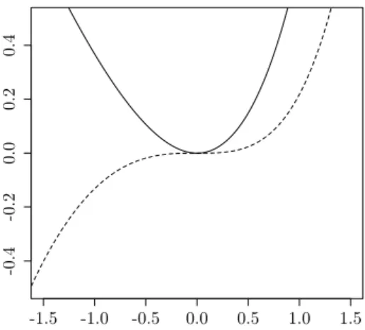 Figura 4.5: Grafico delle funzioni e x −1−x (linea continua) ed e x −1−x−x 2 /2 (linea tratteggiata).