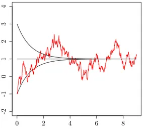 Figura 4.6: Soluzioni deterministiche (σ = 0) della prima delle equazioni (4.4) nell’intervallo [0, 9] con diverse condizioni iniziali (in nero) e  realiz-zazione ottenuta col metodo di Heun della soluzione nel caso σ = 1 (in rosso).