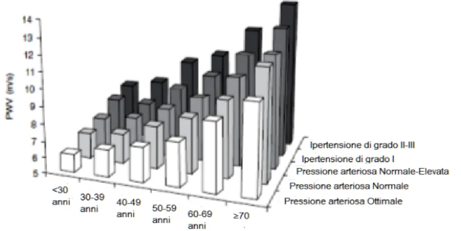 Figura 3.1 – Effetti di età e ipertensione sulla rigidità arteriosa  