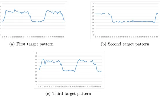 Figure 4.2: Target patterns dataset