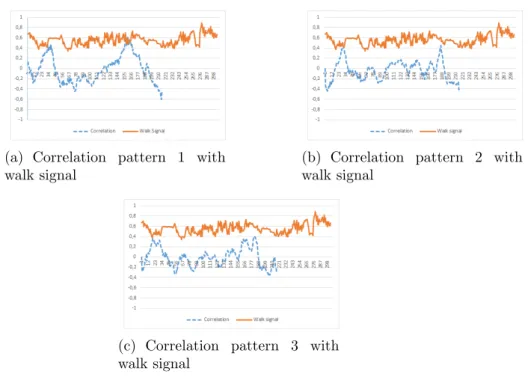 Figure 4.3: Correlation with normalized between[0,1] dataset: an example with walk signal