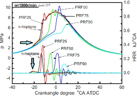 Figure 1.4 - HCCI combustion with different PRF fuels, from [2] 