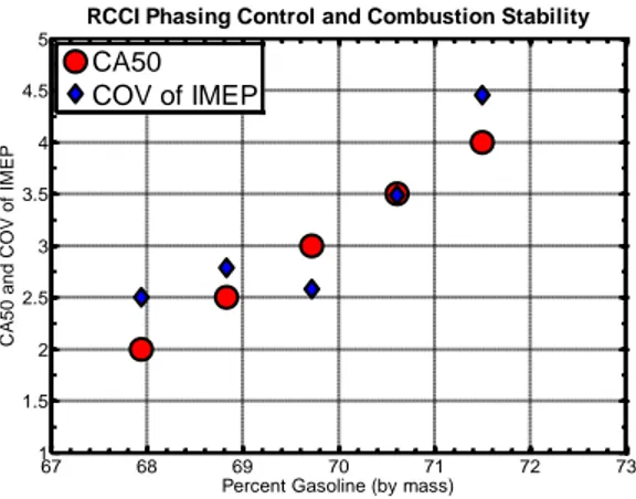 Figure 4.5 - RCCI phasing control and combustion stability with the variation of gasoline  percentage 