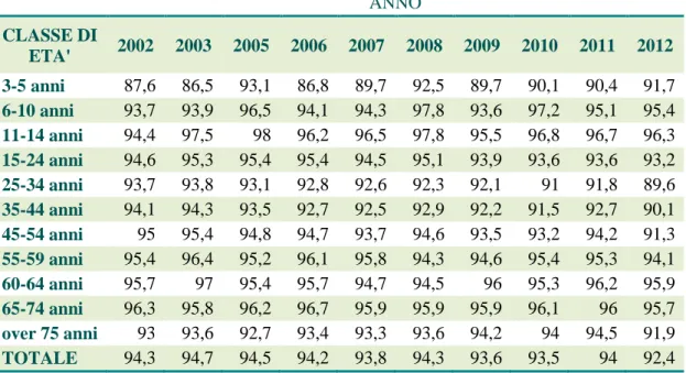 Figura 11. Frequenza di utilizzo della Televisione in Italia per fasce d'età, dal 2002 al 2012 