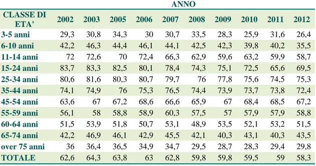 Figura 12. La frequenza di utilizzo della radio in Italia per fasce d’età, dal 2002 al 2012 
