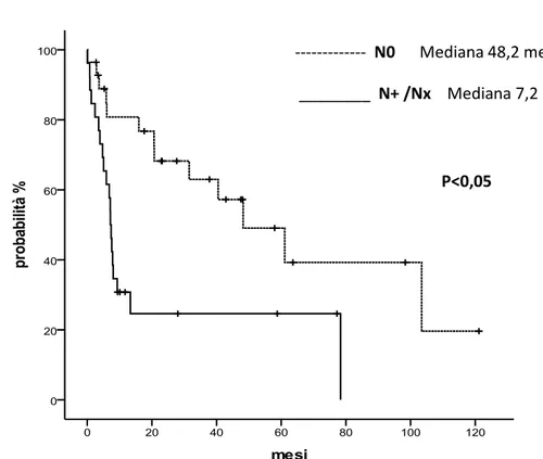 Fig. 2 : Sopravvivenza globale dei pazienti in cui la linfoadenectomia non  dimostrava interessamento linfonodale  (linea tratteggiata), e di quelli con 