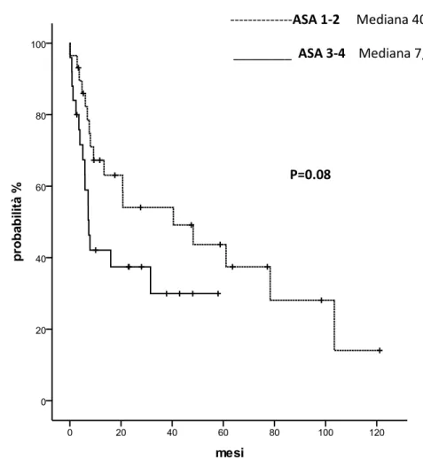 Fig. 4 : Sopravvivenza globale dei pazienti stratificati a seconda della classe di  rischio ASA