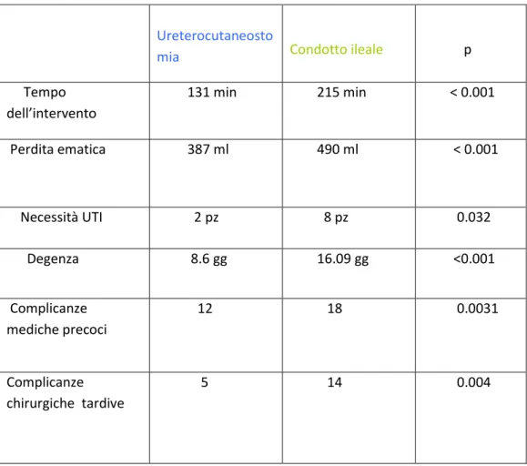 TABELLA 1 : Paragone tra ureterocutaneostomia e condotto ileale nei pazienti  anziani