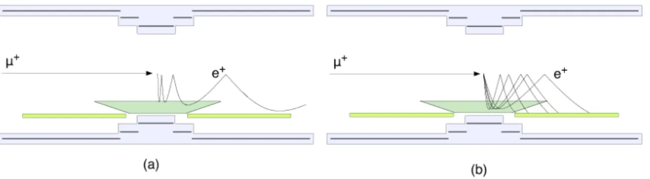 Figura 2.11: Traiettorie dei positroni nel campo magnetico di COBRA. Figura (a): riduzio- riduzio-ne del fenomeno di permariduzio-nenza riduzio-nelle camere del positroriduzio-ne