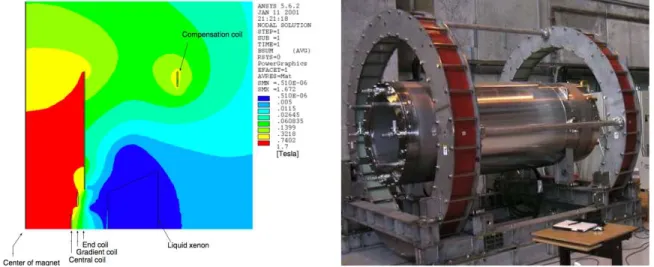 Figura 2.12: A sinistra: campo magnetico residuo del magnete COBRA. A destra: il magnete COBRA nell’area sperimentale al P.S.I.