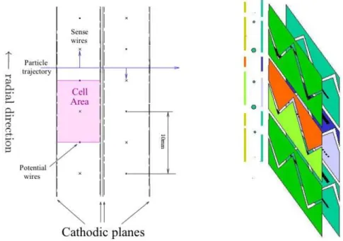 Figura 2.13: A sinistra: schema di una porzione di una camera di MEG. A destra: disegno di Vernier sui piani catodici.
