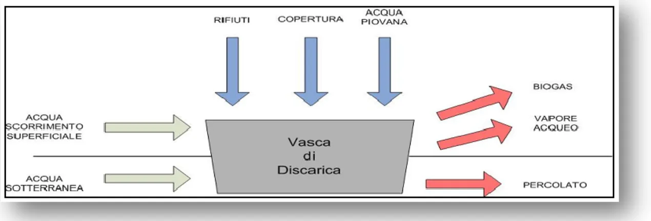Figura 5. Schema semplificato del sistema discarica