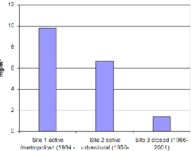 Figura 15: concentrazione totale dei silossani nel biogas proveniente da tre discariche in Finlandia  [21] 