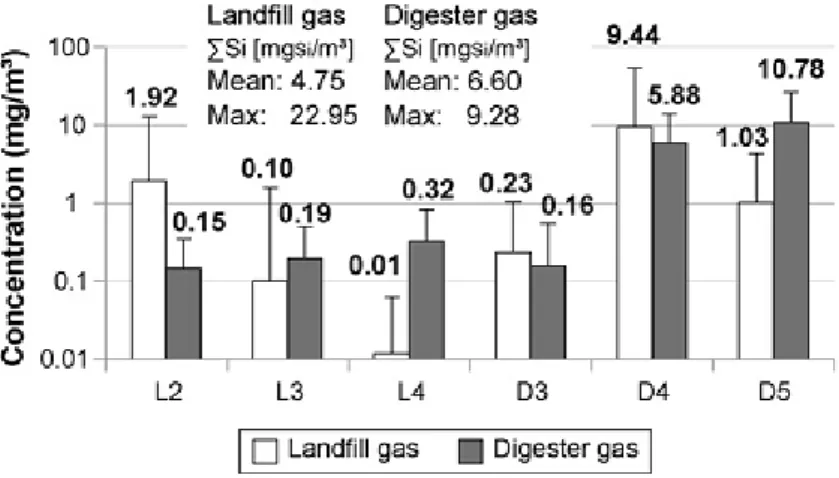 Figura 16. Concentrazione dei silossani nel gas di discarica e nel gas di digestione [20] 