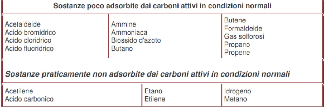 Tabella 13.  Silossani nel biogas di discarica prima e dopo il trattamento con carboni attivi 