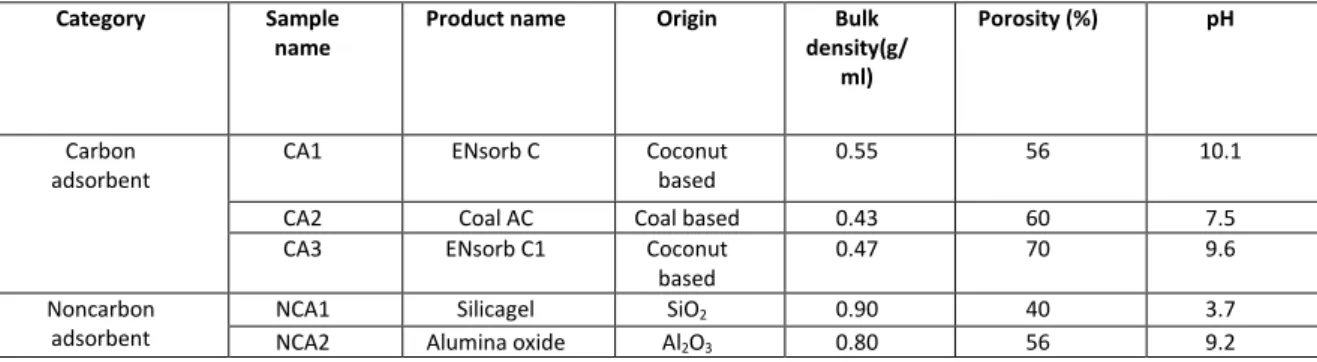Tabella 15. Classificazione e proprietà degli adsorbenti utilizzati nello studio [38] 