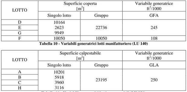 Tabella 10 - Variabili generatrici lotti manifatturiero (LU 140) 
