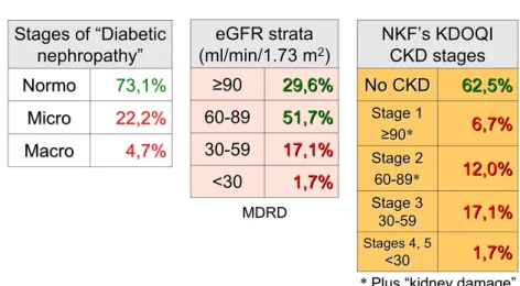Figura 10 – Stadi di “nefropatia diabetica”, strati di eGFR e stadi di CKD nello studio RIACE 