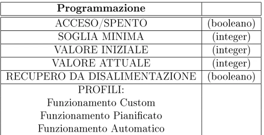 Tabella 6.6: Tabella dati per la programmazione