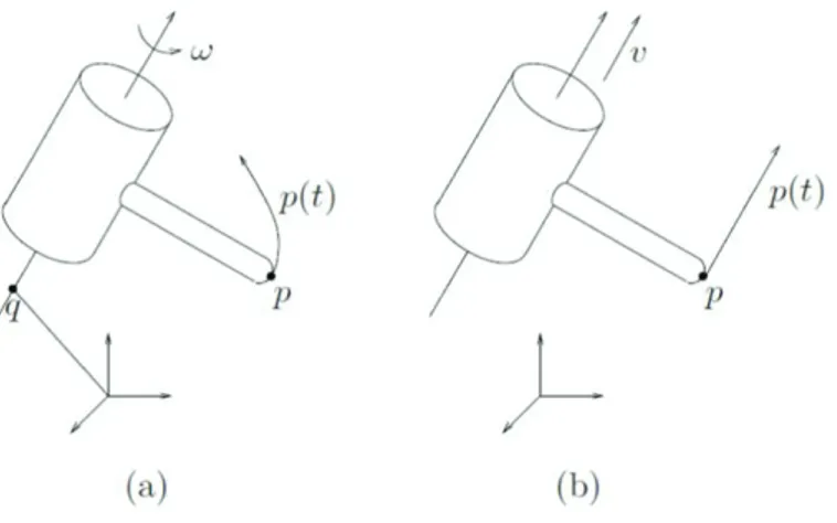 Figure 2.2: Rotoidal and Prismatic Joint