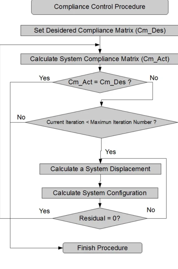 Figure 4.2: Compliance Control Procedure