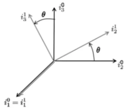 Figure 2.1: Rotation of a frame