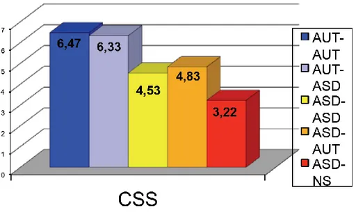 Figure 3. CSS at T0 in the 5 developmental profiles. 