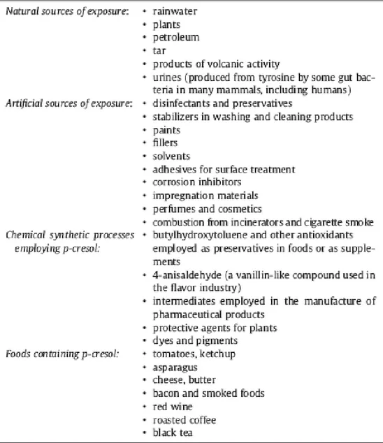 Table  6.  Natural  and  artificial  sources  of  p-cresol  exposure  (from  Persico  and  Napolioni,  2012)