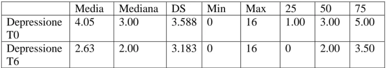 Tabella 4. Risultati HADS-D Femmine 