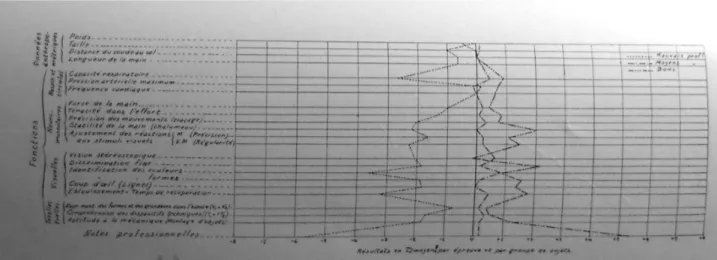 Fig. 14 Profil biotypologique soudeurs, H. L AUGIER  et al., « Un essai de sélection psychophysiologique d’ouvriers  soudeurs, méthode et premiers résultats pratiques », in Travail Humain, 1937, n o  5, p