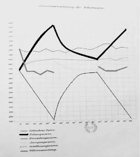 Fig. 8 Courbe du travail de Kraepelin, E. K RAEPELIN , « Die Arbeits- Arbeits-kurve », in Philosophische Studien, 1902, n o  19, p