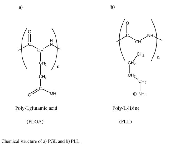 Figure 14. Chemical structure of a) PGL and b) PLL. 
