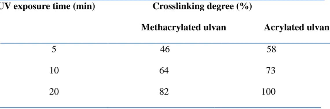 Table 1.  Degree of crosslinking obtained for UMA- and UA-based hydrogel as a function of exposure time