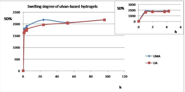 Figure  6.   Swelling  degrees  (SD%)  of  ulvan  methacrylate  (UMA)-  and  ulvan  acrylate  (UA)-based  hydrogel